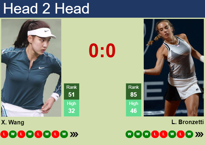 Prediction and head to head Xinyu Wang vs. Lucia Bronzetti