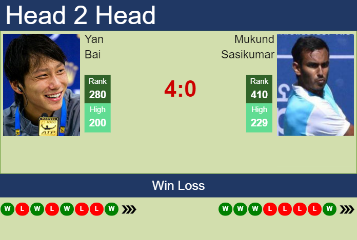 H2H, prediction of Yan Bai vs Mukund Sasikumar in Shenzhen Challenger with odds, preview, pick | 16th October 2024