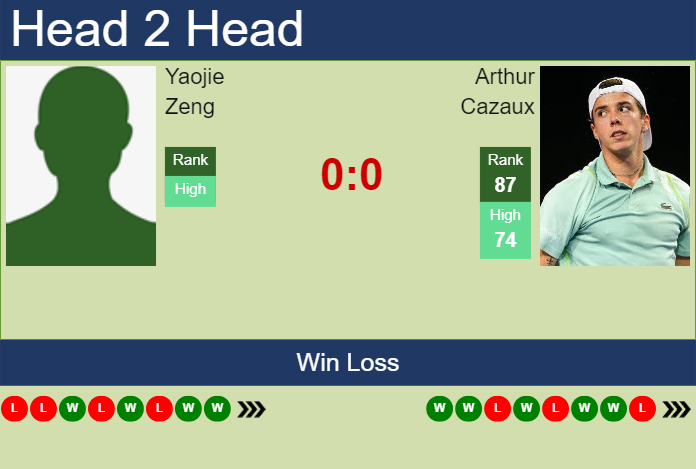 H2H, prediction of Yaojie Zeng vs Arthur Cazaux in Shenzhen Challenger with odds, preview, pick | 15th October 2024 Prediction and head to head Yaojie Zeng vs. Arthur Cazaux