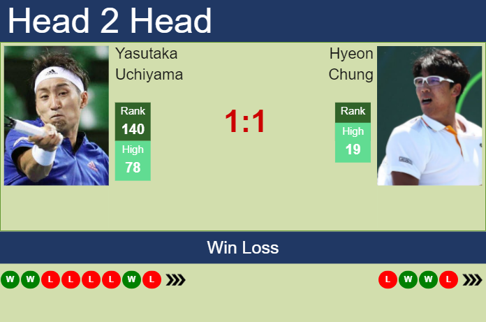 H2H, prediction of Yasutaka Uchiyama vs Hyeon Chung in Taipei 2 Challenger with odds, preview, pick | 21st October 2024