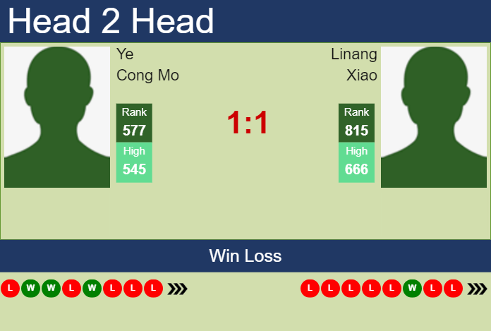 H2H, prediction of Ye Cong Mo vs Linang Xiao in Shenzhen Challenger ...