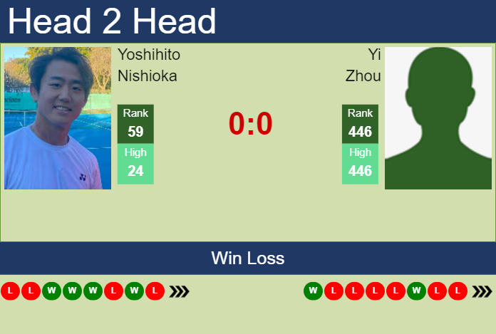 H2H, prediction of Yoshihito Nishioka vs Yi Zhou in Shanghai with odds, preview, pick | 3rd October 2024