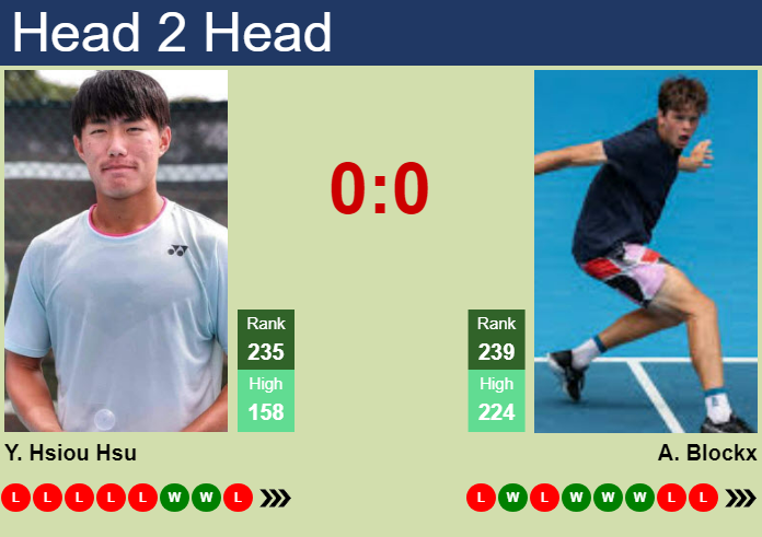 H2H, prediction of Yu Hsiou Hsu vs Alexander Blockx in Seoul Challenger with odds, preview, pick | 28th October 2024