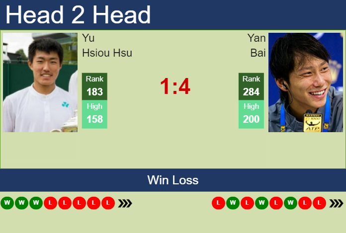 H2H, prediction of Yu Hsiou Hsu vs Yan Bai in Shenzhen Challenger with odds, preview, pick | 14th October 2024