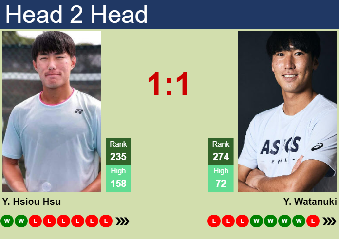 H2H, prediction of Yu Hsiou Hsu vs Yosuke Watanuki in Taipei 2 Challenger with odds, preview, pick | 23rd October 2024