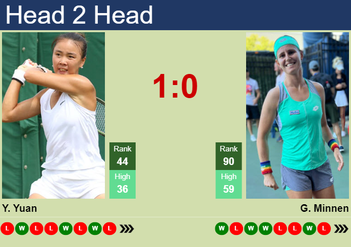 H2H, prediction of Yue Yuan vs Greetje Minnen in Guangzhou with odds, preview, pick | 22nd October 2024