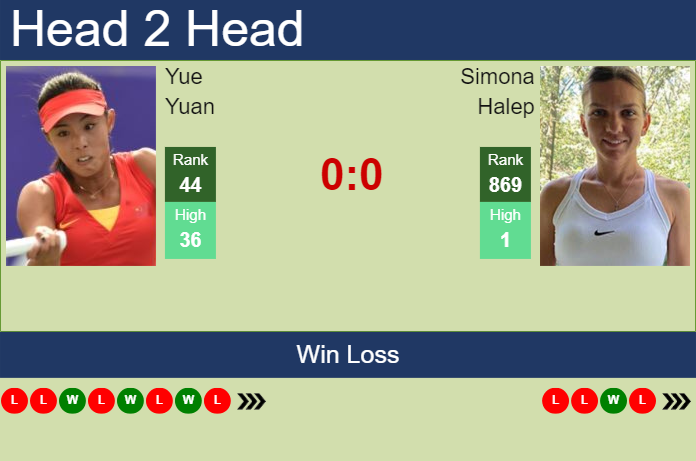 Prediction and head to head Yue Yuan vs. Simona Halep