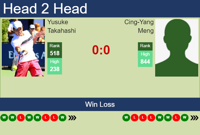 H2H, prediction of Yusuke Takahashi vs Cing-Yang Meng in Taipei 2 Challenger with odds, preview, pick | 21st October 2024