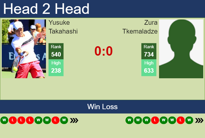 H2H, prediction of Yusuke Takahashi vs Zura Tkemaladze in Hangzhou Challenger with odds, preview, pick | 8th October 2024 Prediction and head to head Yusuke Takahashi vs. Zura Tkemaladze