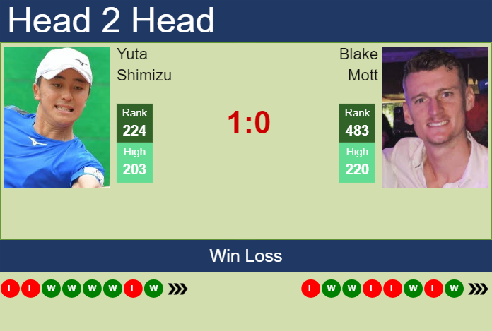 H2H, prediction of Yuta Shimizu vs Blake Mott in Sydney Challenger with odds, preview, pick | 31st October 2024 Prediction and head to head Yuta Shimizu vs. Blake Mott