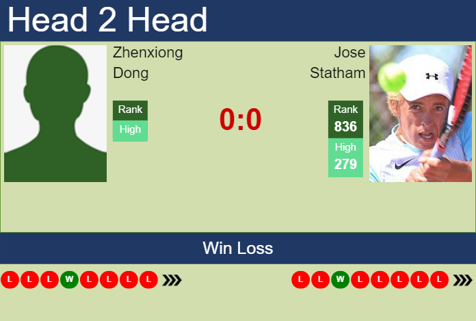 Prediction and head to head Zhenxiong Dong vs. Jose Statham