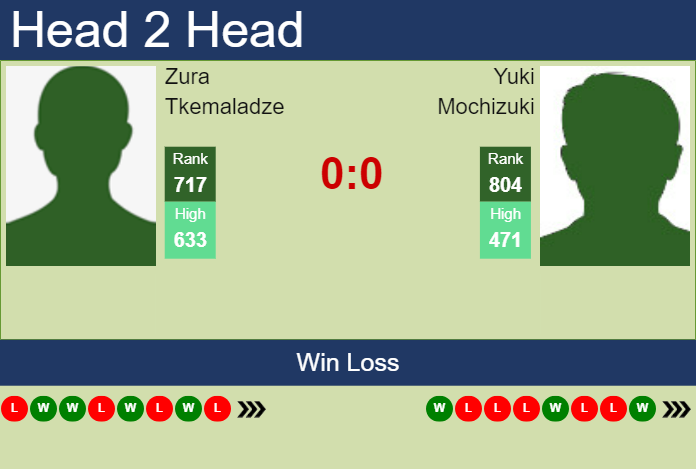 H2H, prediction of Zura Tkemaladze vs Yuki Mochizuki in Playford Challenger with odds, preview, pick | 21st October 2024 Prediction and head to head Zura Tkemaladze vs. Yuki Mochizuki