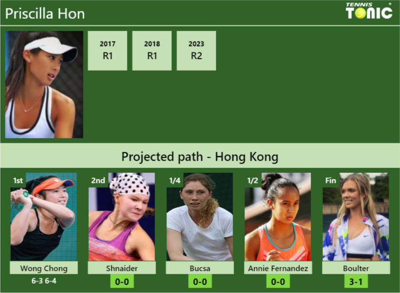 [UPDATED R2]. Prediction, H2H of Priscilla Hon’s draw vs Shnaider, Bucsa, Annie Fernandez, Boulter to win the Hong Kong