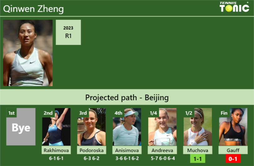 [UPDATED SF]. Prediction, H2H of Qinwen Zheng’s draw vs Muchova, Gauff to win the Beijing