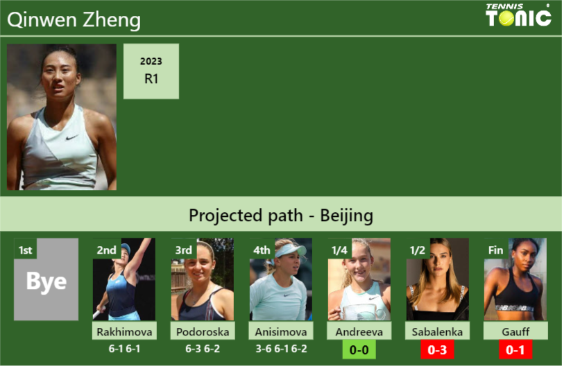 [UPDATED QF]. Prediction, H2H of Qinwen Zheng’s draw vs Andreeva, Sabalenka, Gauff to win the Beijing