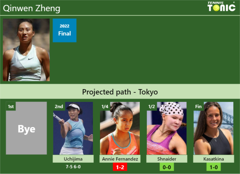 [UPDATED QF]. Prediction, H2H of Qinwen Zheng’s draw vs Annie Fernandez, Shnaider, Kasatkina to win the Tokyo