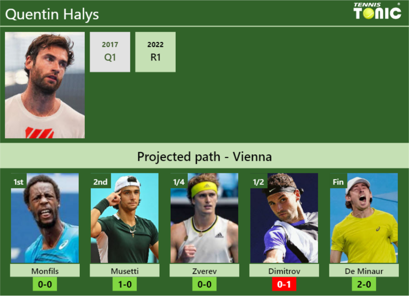 VIENNA DRAW. Quentin Halys’s prediction with Monfils next. H2H and rankings