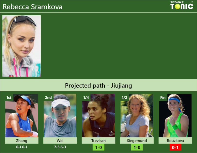 [UPDATED QF]. Prediction, H2H of Rebecca Sramkova’s draw vs Trevisan, Siegemund, Bouzkova to win the Jiujiang