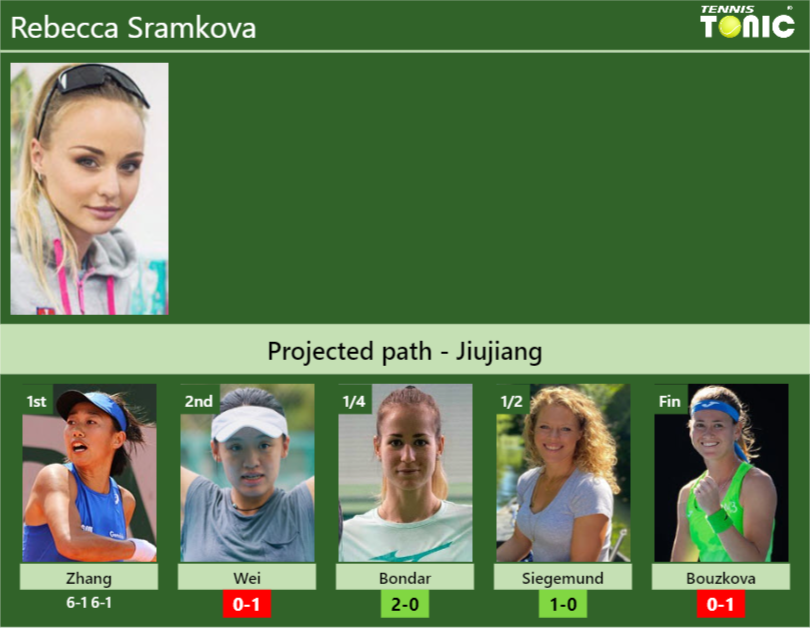 [UPDATED R2]. Prediction, H2H of Rebecca Sramkova’s draw vs Wei, Bondar, Siegemund, Bouzkova to win the Jiujiang