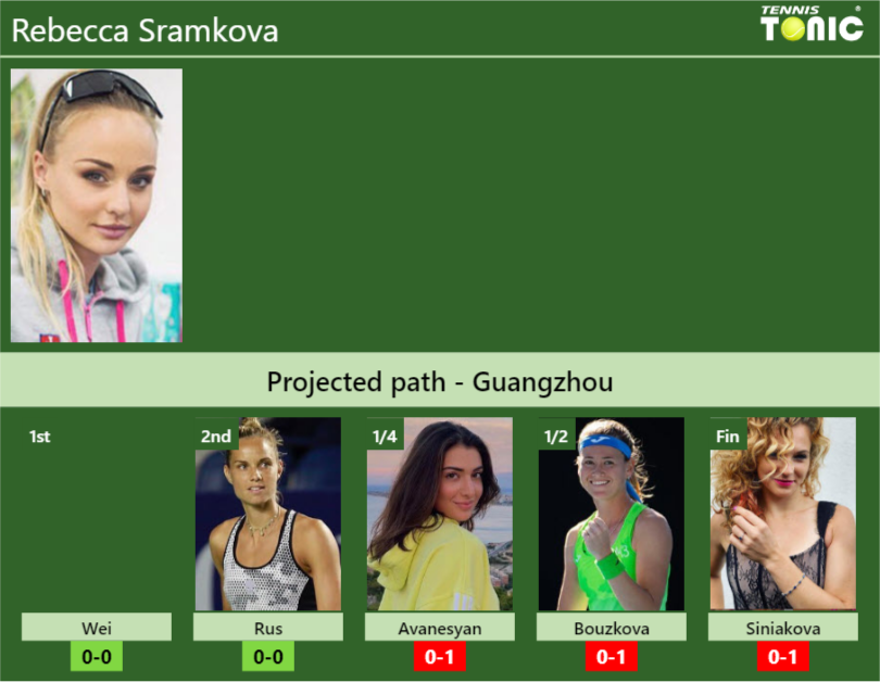 GUANGZHOU DRAW. Rebecca Sramkova’s prediction with Wei next. H2H and rankings