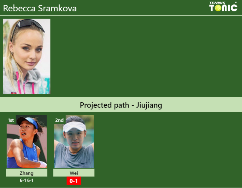 [UPDATED R2]. Prediction, H2H of Rebecca Sramkova’s draw vs Wei to win the Jiujiang