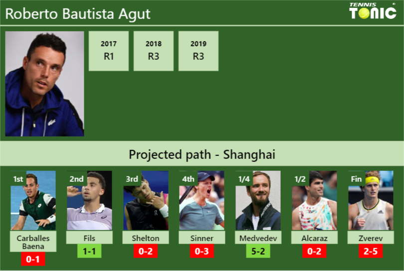 SHANGHAI DRAW. Roberto Bautista Agut’s prediction with Carballes Baena next. H2H and rankings