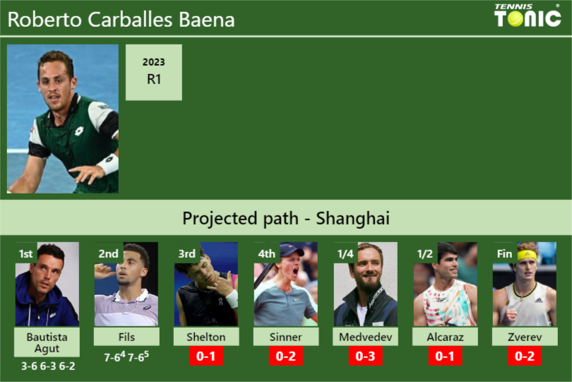 Roberto Carballes Baena Stats info
