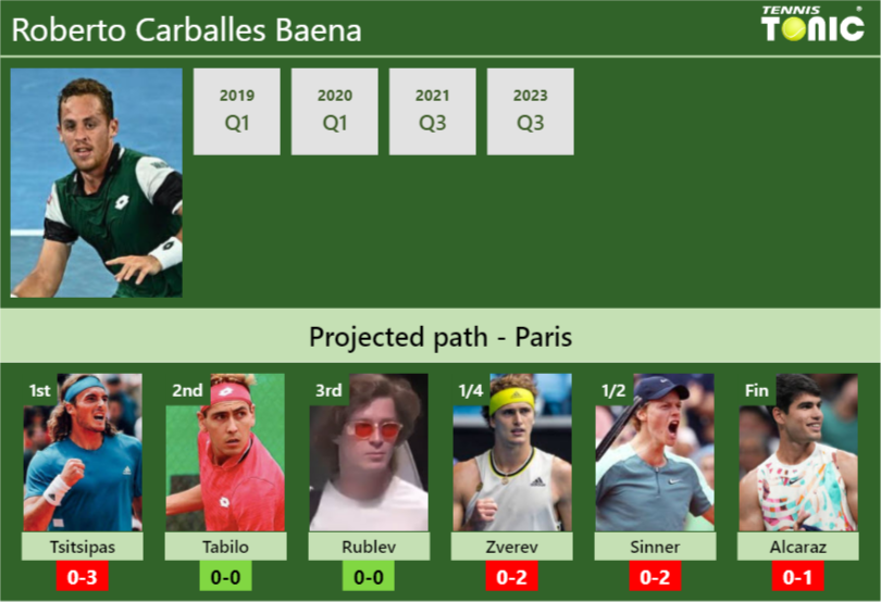 PARIS DRAW. Roberto Carballes Baena’s prediction with Tsitsipas next. H2H and rankings