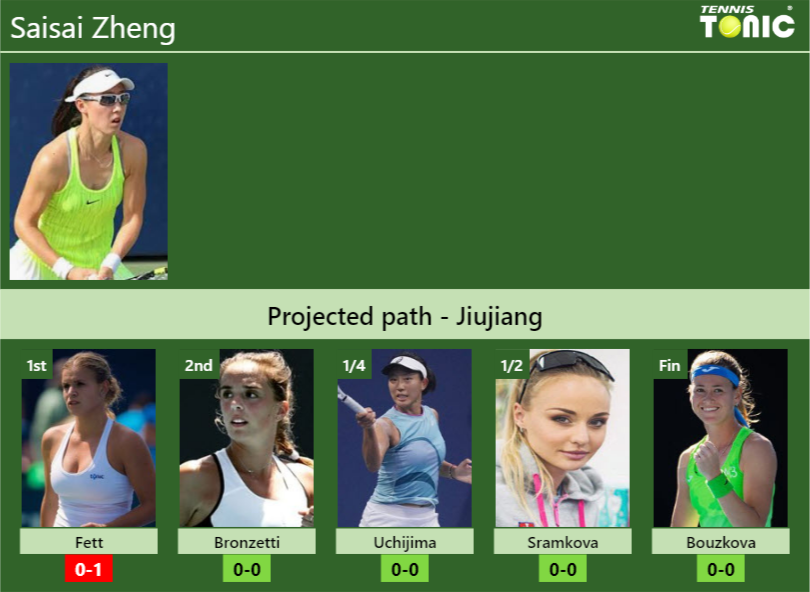 JIUJIANG DRAW. Saisai Zheng’s prediction with Fett next. H2H and rankings