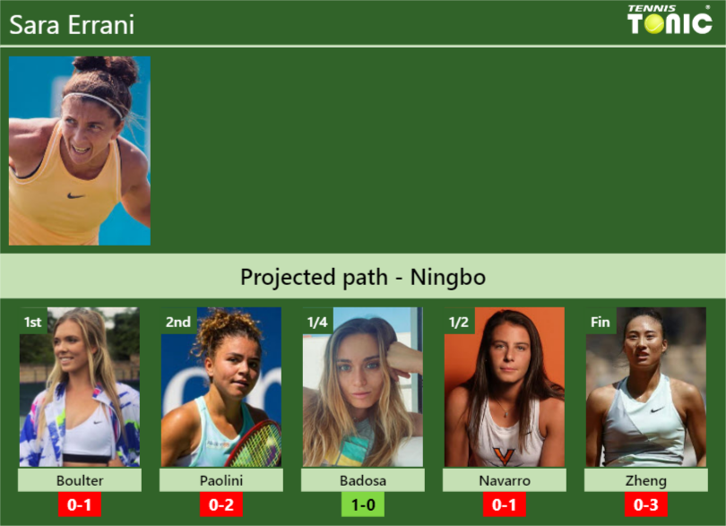 NINGBO DRAW. Sara Errani’s prediction with Boulter next. H2H and rankings