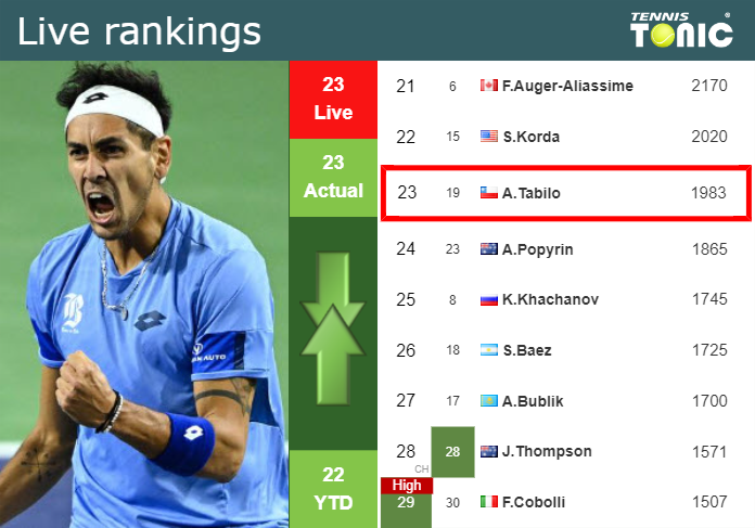 LIVE RANKINGS. Tabilo’s rankings right before taking on Paul in Shanghai