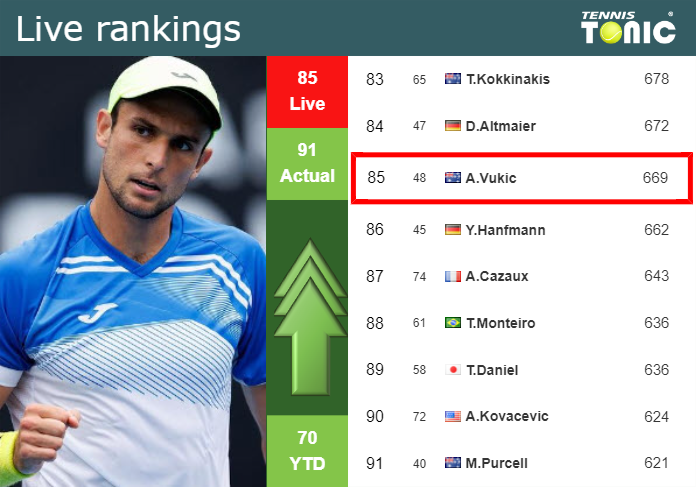 LIVE RANKINGS. Vukic improves his rank right before competing against Machac in Shanghai