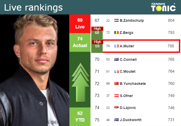 LIVE RANKINGS. Muller achieves a new career-high prior to playing Tsitsipas in Shanghai