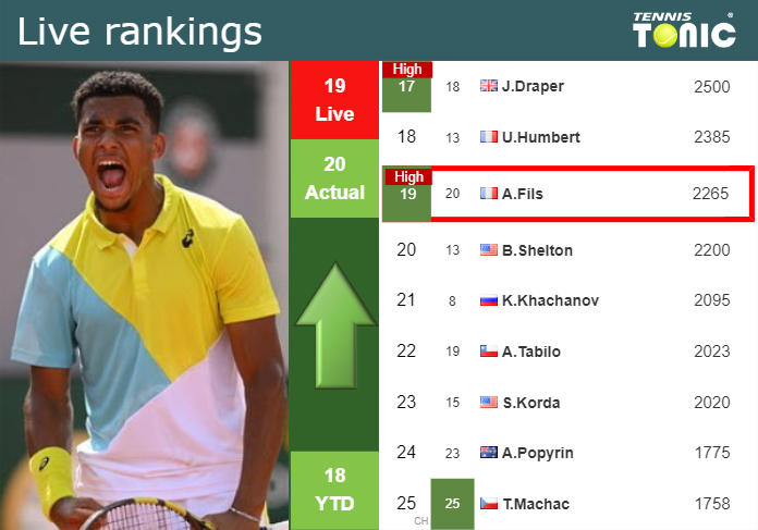 LIVE RANKINGS. Fils achieves a new career-high ahead of playing Shelton in Basel