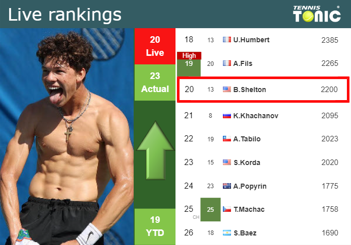 LIVE RANKINGS. Shelton betters his position
 just before taking on Fils in Basel