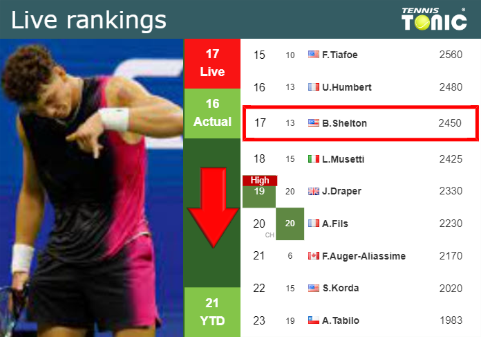 LIVE RANKINGS. Shelton down before competing against Carballes Baena in Shanghai