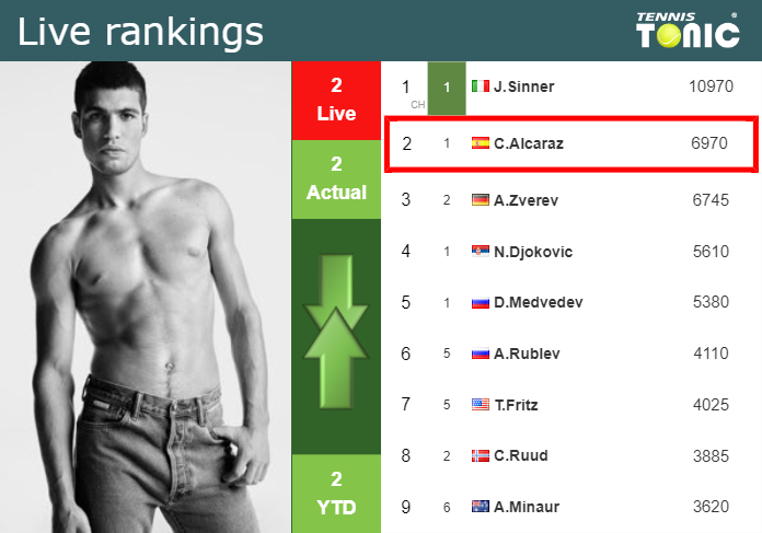 LIVE RANKINGS. Alcaraz’s rankings prior to taking on Wu in Shanghai