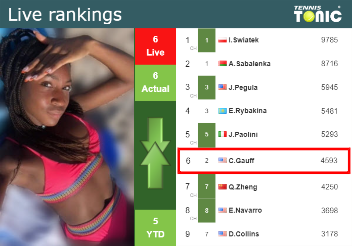 LIVE RANKINGS. Gauff’s rankings right before competing against Muchova in Beijing