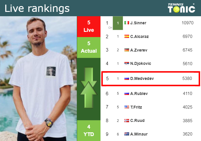 LIVE RANKINGS. Medvedev’s rankings prior to fighting against Arnaldi in Shanghai