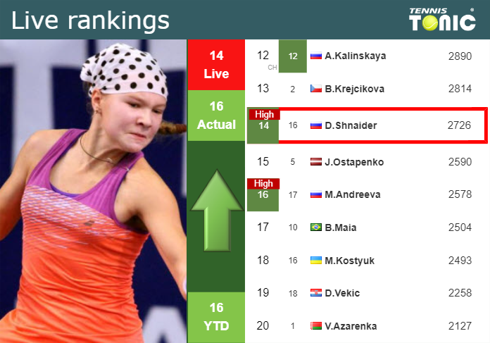 LIVE RANKINGS. Shnaider achieves a new career-high before taking on Zheng in Tokyo