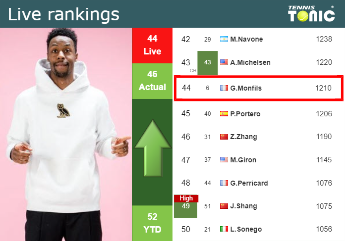 LIVE RANKINGS. Monfils betters his rank right before fighting against Humbert in Shanghai