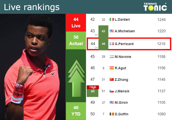 LIVE RANKINGS. Mpetshi Perricard betters his rank just before fighting against Rune in Basel