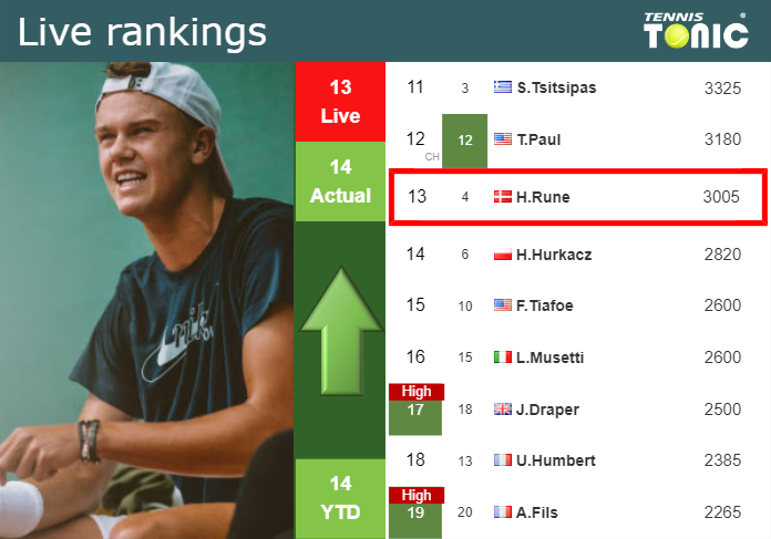 LIVE RANKINGS. Rune improves his rank ahead of playing Mpetshi Perricard in Basel