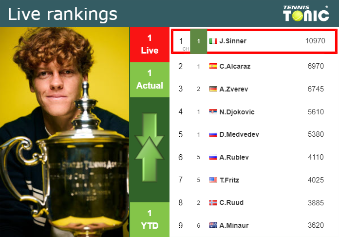 LIVE RANKINGS. Sinner’s rankings ahead of playing Etcheverry in Shanghai