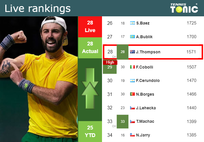 LIVE RANKINGS. Thompson’s rankings right before fighting against Griekspoor in Shanghai