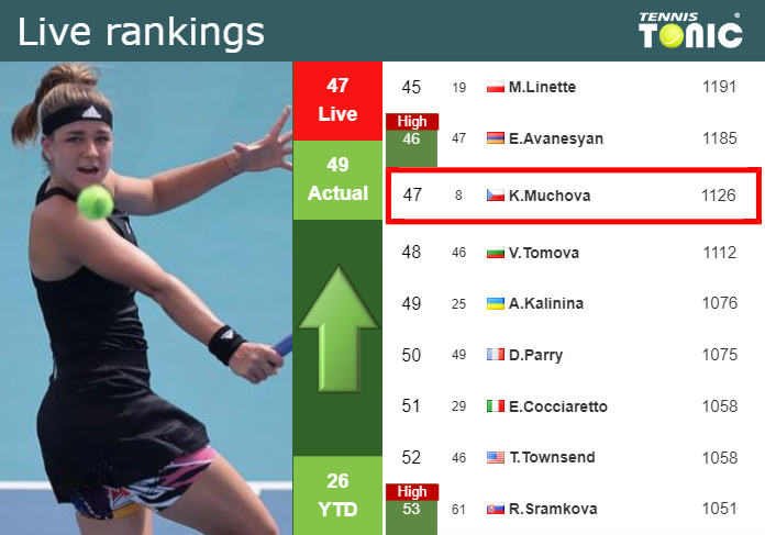 LIVE RANKINGS. Muchova improves her rank before squaring off with Gauff in Beijing