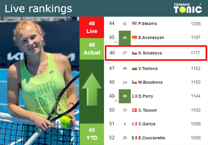 LIVE RANKINGS. Siniakova betters her position
 right before competing against Danilovic in Guangzhou