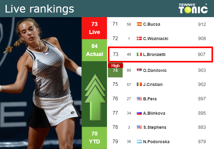 LIVE RANKINGS. Bronzetti betters her position
 ahead of competing against Dolehide in Guangzhou