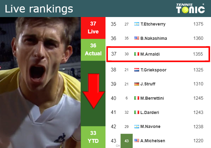 LIVE RANKINGS. Arnaldi loses positions prior to fighting against Medvedev in Shanghai