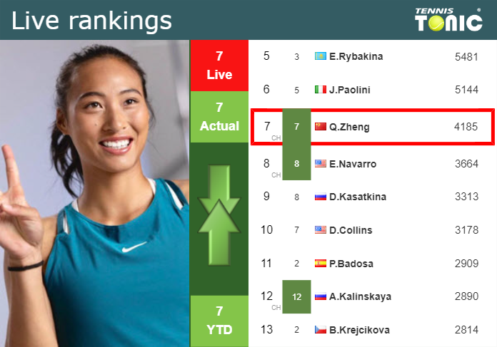 LIVE RANKINGS. Zheng’s rankings before squaring off with Shnaider in Tokyo